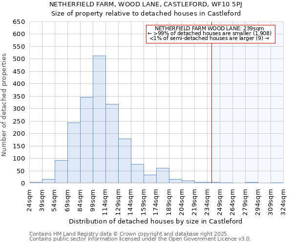 NETHERFIELD FARM, WOOD LANE, CASTLEFORD, WF10 5PJ: Size of property relative to detached houses in Castleford