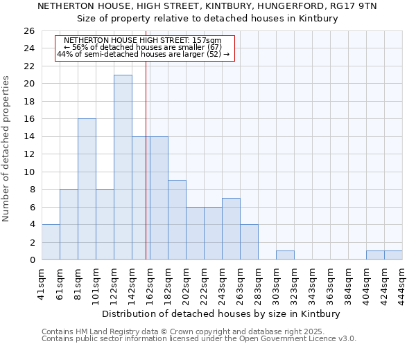 NETHERTON HOUSE, HIGH STREET, KINTBURY, HUNGERFORD, RG17 9TN: Size of property relative to detached houses in Kintbury