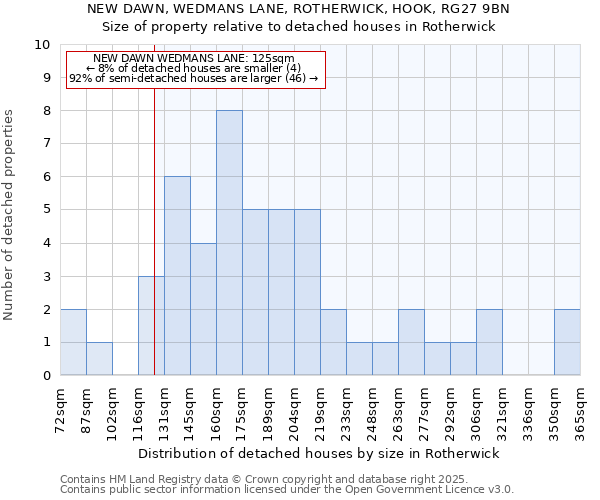 NEW DAWN, WEDMANS LANE, ROTHERWICK, HOOK, RG27 9BN: Size of property relative to detached houses in Rotherwick