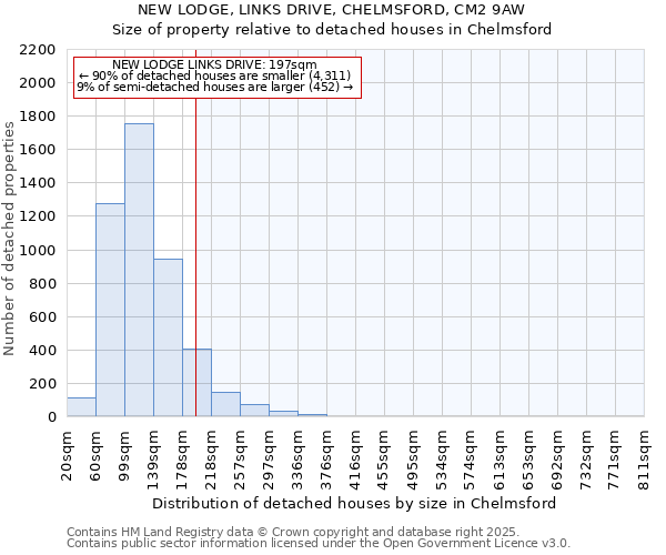 NEW LODGE, LINKS DRIVE, CHELMSFORD, CM2 9AW: Size of property relative to detached houses in Chelmsford