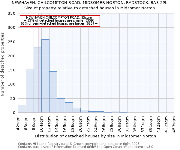 NEWHAVEN, CHILCOMPTON ROAD, MIDSOMER NORTON, RADSTOCK, BA3 2PL: Size of property relative to detached houses in Midsomer Norton