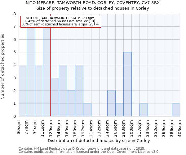 NITO MERARE, TAMWORTH ROAD, CORLEY, COVENTRY, CV7 8BX: Size of property relative to detached houses in Corley