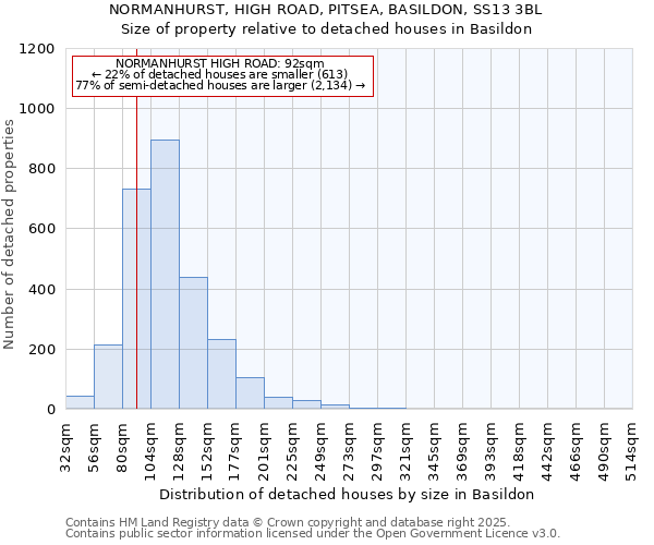 NORMANHURST, HIGH ROAD, PITSEA, BASILDON, SS13 3BL: Size of property relative to detached houses in Basildon