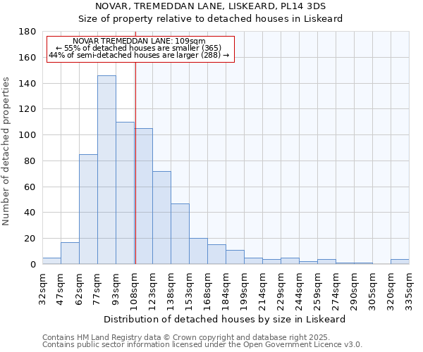 NOVAR, TREMEDDAN LANE, LISKEARD, PL14 3DS: Size of property relative to detached houses in Liskeard