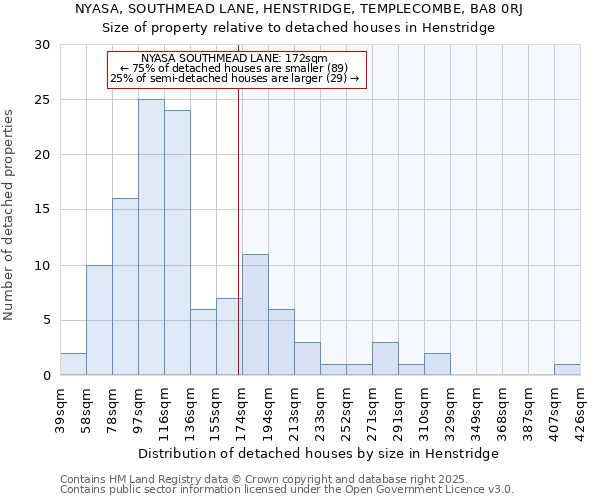 NYASA, SOUTHMEAD LANE, HENSTRIDGE, TEMPLECOMBE, BA8 0RJ: Size of property relative to detached houses in Henstridge