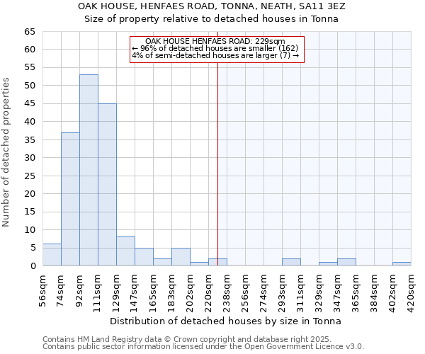 OAK HOUSE, HENFAES ROAD, TONNA, NEATH, SA11 3EZ: Size of property relative to detached houses in Tonna