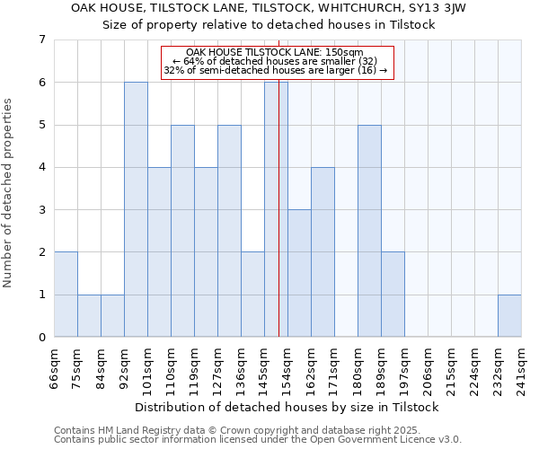 OAK HOUSE, TILSTOCK LANE, TILSTOCK, WHITCHURCH, SY13 3JW: Size of property relative to detached houses in Tilstock