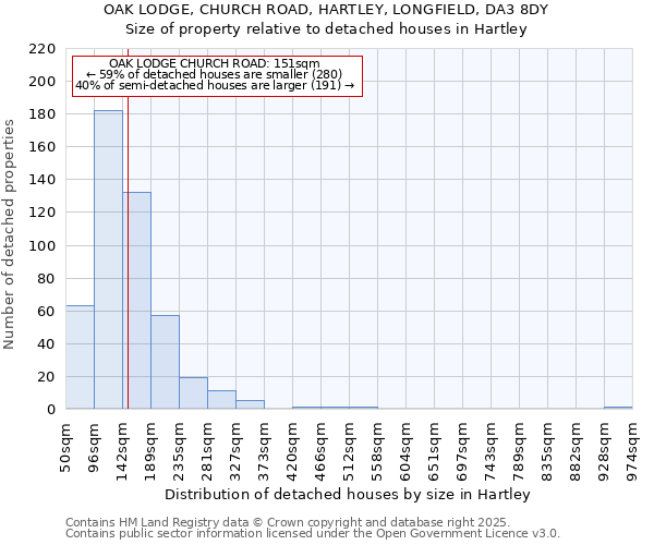 OAK LODGE, CHURCH ROAD, HARTLEY, LONGFIELD, DA3 8DY: Size of property relative to detached houses in Hartley