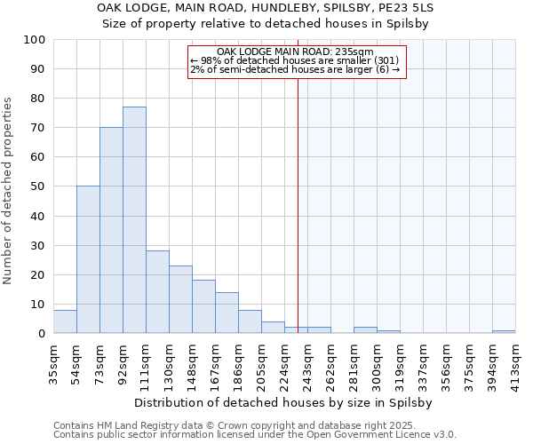 OAK LODGE, MAIN ROAD, HUNDLEBY, SPILSBY, PE23 5LS: Size of property relative to detached houses in Spilsby