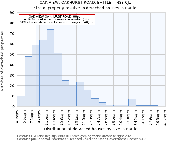 OAK VIEW, OAKHURST ROAD, BATTLE, TN33 0JL: Size of property relative to detached houses in Battle