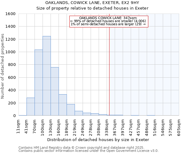 OAKLANDS, COWICK LANE, EXETER, EX2 9HY: Size of property relative to detached houses in Exeter