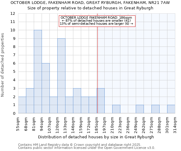 OCTOBER LODGE, FAKENHAM ROAD, GREAT RYBURGH, FAKENHAM, NR21 7AW: Size of property relative to detached houses in Great Ryburgh