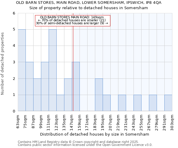 OLD BARN STORES, MAIN ROAD, LOWER SOMERSHAM, IPSWICH, IP8 4QA: Size of property relative to detached houses in Somersham