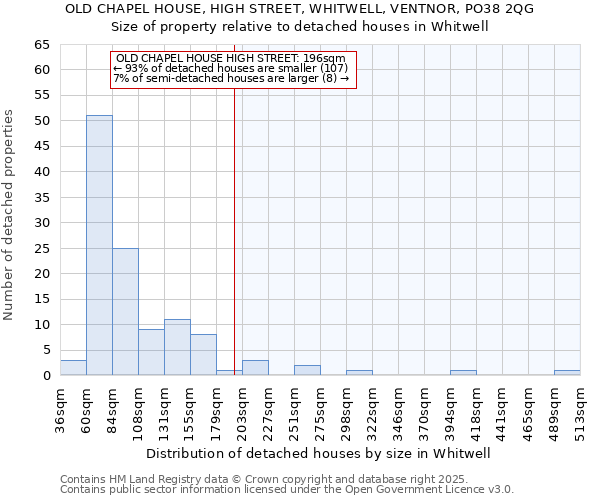 OLD CHAPEL HOUSE, HIGH STREET, WHITWELL, VENTNOR, PO38 2QG: Size of property relative to detached houses in Whitwell