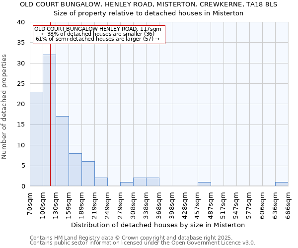 OLD COURT BUNGALOW, HENLEY ROAD, MISTERTON, CREWKERNE, TA18 8LS: Size of property relative to detached houses in Misterton