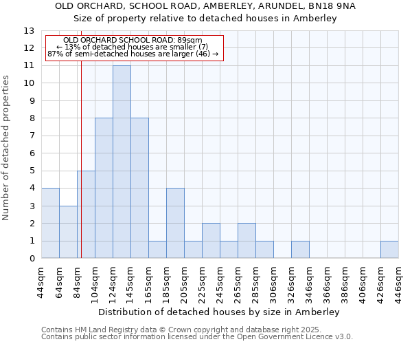 OLD ORCHARD, SCHOOL ROAD, AMBERLEY, ARUNDEL, BN18 9NA: Size of property relative to detached houses in Amberley