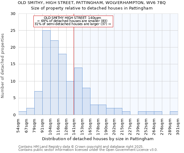 OLD SMITHY, HIGH STREET, PATTINGHAM, WOLVERHAMPTON, WV6 7BQ: Size of property relative to detached houses in Pattingham