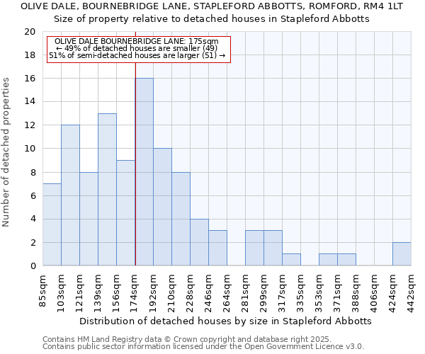 OLIVE DALE, BOURNEBRIDGE LANE, STAPLEFORD ABBOTTS, ROMFORD, RM4 1LT: Size of property relative to detached houses in Stapleford Abbotts