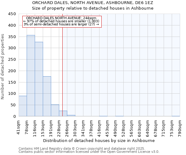 ORCHARD DALES, NORTH AVENUE, ASHBOURNE, DE6 1EZ: Size of property relative to detached houses in Ashbourne