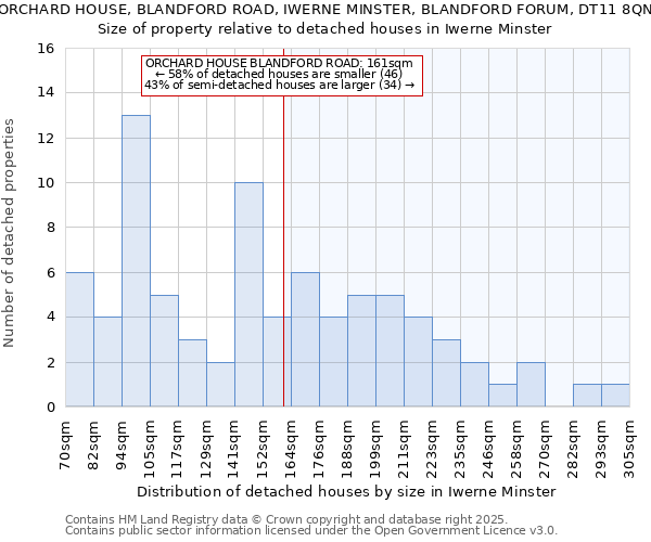 ORCHARD HOUSE, BLANDFORD ROAD, IWERNE MINSTER, BLANDFORD FORUM, DT11 8QN: Size of property relative to detached houses in Iwerne Minster