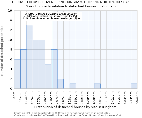 ORCHARD HOUSE, COZENS LANE, KINGHAM, CHIPPING NORTON, OX7 6YZ: Size of property relative to detached houses in Kingham