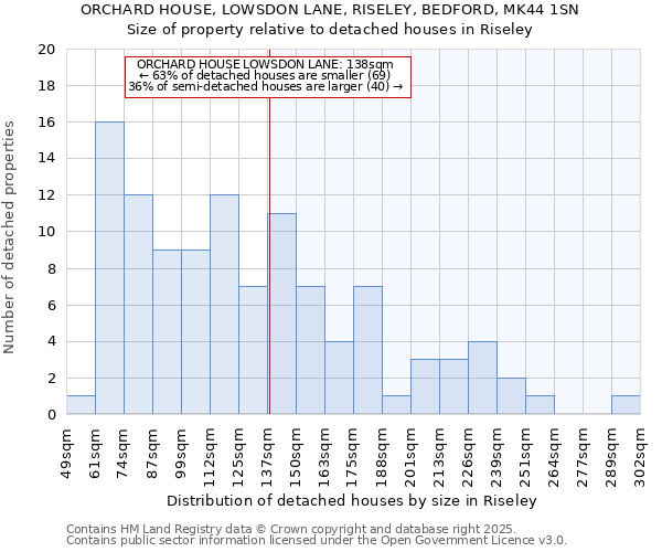 ORCHARD HOUSE, LOWSDON LANE, RISELEY, BEDFORD, MK44 1SN: Size of property relative to detached houses in Riseley