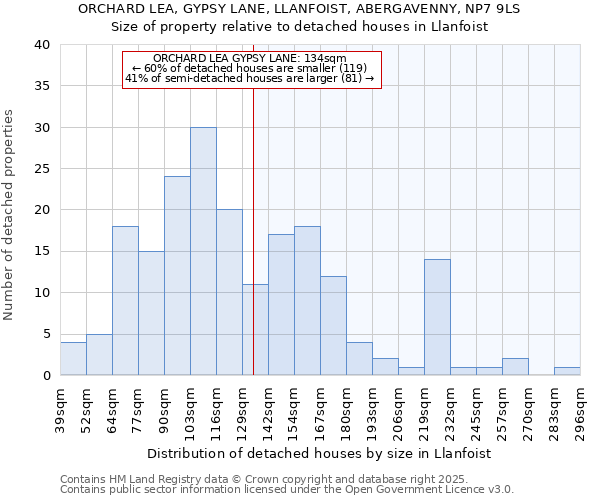 ORCHARD LEA, GYPSY LANE, LLANFOIST, ABERGAVENNY, NP7 9LS: Size of property relative to detached houses in Llanfoist