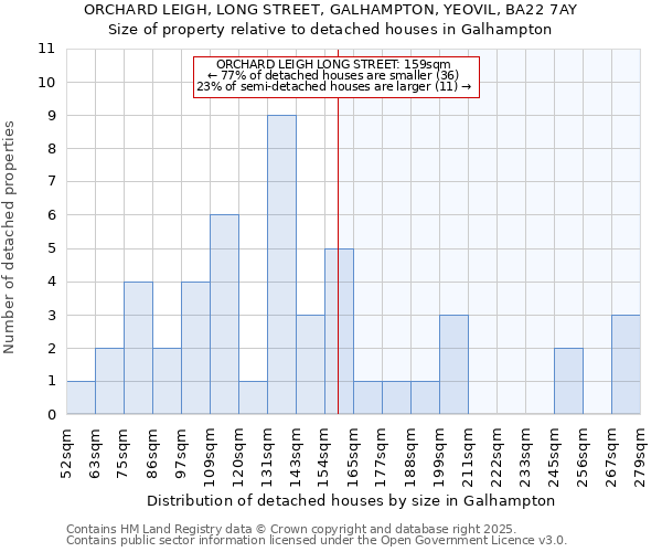 ORCHARD LEIGH, LONG STREET, GALHAMPTON, YEOVIL, BA22 7AY: Size of property relative to detached houses in Galhampton