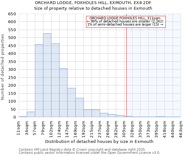 ORCHARD LODGE, FOXHOLES HILL, EXMOUTH, EX8 2DF: Size of property relative to detached houses in Exmouth