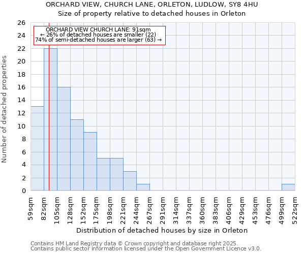 ORCHARD VIEW, CHURCH LANE, ORLETON, LUDLOW, SY8 4HU: Size of property relative to detached houses in Orleton