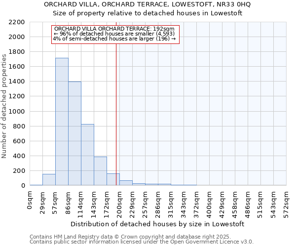 ORCHARD VILLA, ORCHARD TERRACE, LOWESTOFT, NR33 0HQ: Size of property relative to detached houses in Lowestoft