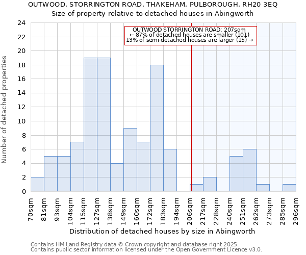 OUTWOOD, STORRINGTON ROAD, THAKEHAM, PULBOROUGH, RH20 3EQ: Size of property relative to detached houses in Abingworth