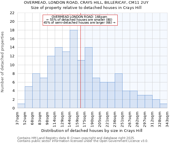 OVERMEAD, LONDON ROAD, CRAYS HILL, BILLERICAY, CM11 2UY: Size of property relative to detached houses in Crays Hill