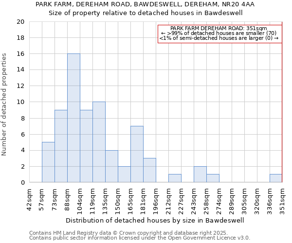 PARK FARM, DEREHAM ROAD, BAWDESWELL, DEREHAM, NR20 4AA: Size of property relative to detached houses in Bawdeswell