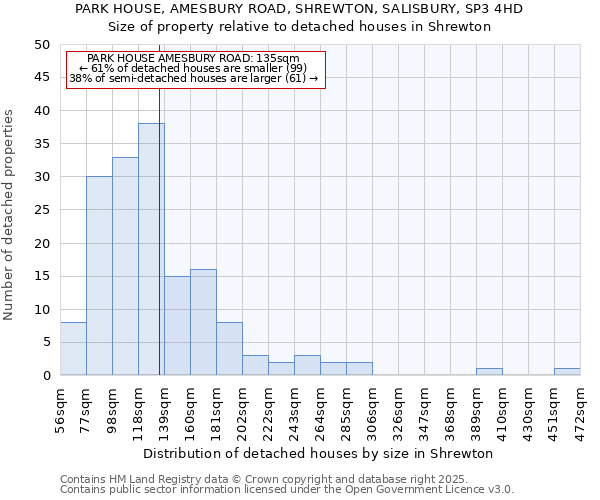 PARK HOUSE, AMESBURY ROAD, SHREWTON, SALISBURY, SP3 4HD: Size of property relative to detached houses in Shrewton