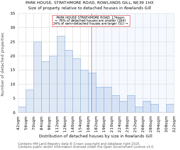 PARK HOUSE, STRATHMORE ROAD, ROWLANDS GILL, NE39 1HX: Size of property relative to detached houses in Rowlands Gill