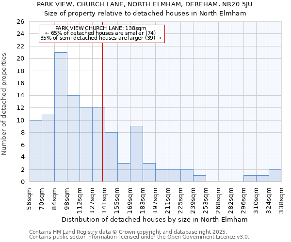 PARK VIEW, CHURCH LANE, NORTH ELMHAM, DEREHAM, NR20 5JU: Size of property relative to detached houses in North Elmham