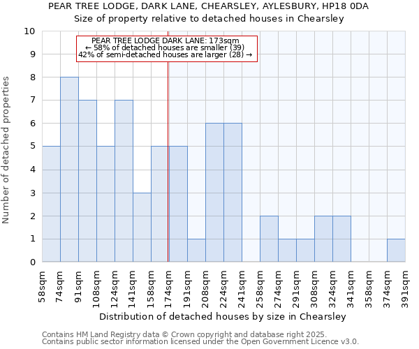 PEAR TREE LODGE, DARK LANE, CHEARSLEY, AYLESBURY, HP18 0DA: Size of property relative to detached houses in Chearsley