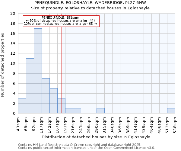 PENEQUINDLE, EGLOSHAYLE, WADEBRIDGE, PL27 6HW: Size of property relative to detached houses in Egloshayle