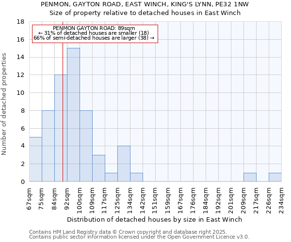 PENMON, GAYTON ROAD, EAST WINCH, KING'S LYNN, PE32 1NW: Size of property relative to detached houses in East Winch