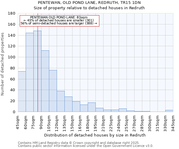 PENTEWAN, OLD POND LANE, REDRUTH, TR15 1DN: Size of property relative to detached houses in Redruth