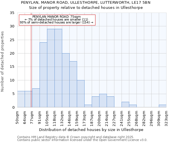 PENYLAN, MANOR ROAD, ULLESTHORPE, LUTTERWORTH, LE17 5BN: Size of property relative to detached houses in Ullesthorpe