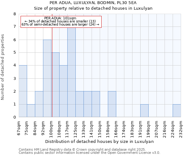 PER ADUA, LUXULYAN, BODMIN, PL30 5EA: Size of property relative to detached houses in Luxulyan