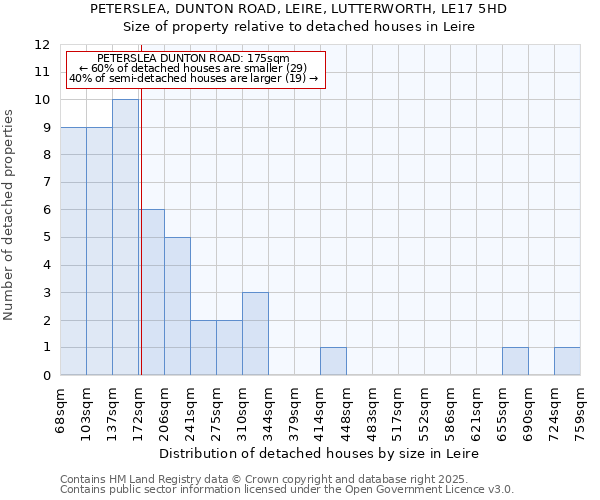 PETERSLEA, DUNTON ROAD, LEIRE, LUTTERWORTH, LE17 5HD: Size of property relative to detached houses in Leire