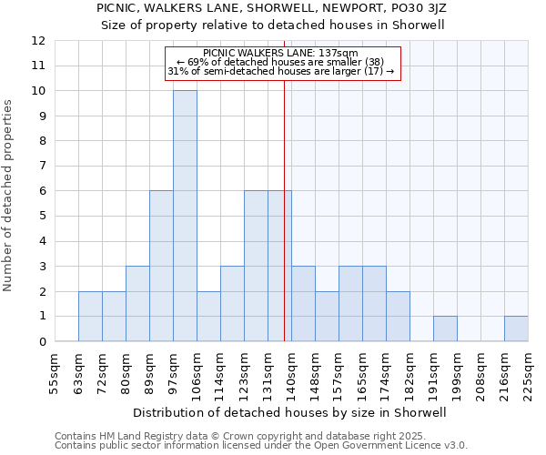 PICNIC, WALKERS LANE, SHORWELL, NEWPORT, PO30 3JZ: Size of property relative to detached houses in Shorwell