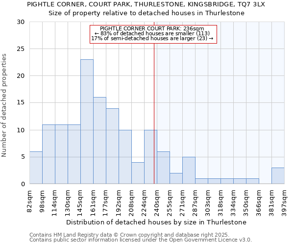 PIGHTLE CORNER, COURT PARK, THURLESTONE, KINGSBRIDGE, TQ7 3LX: Size of property relative to detached houses in Thurlestone