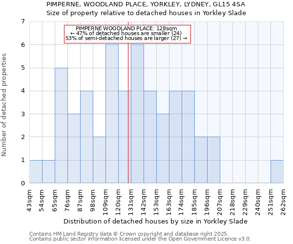 PIMPERNE, WOODLAND PLACE, YORKLEY, LYDNEY, GL15 4SA: Size of property relative to detached houses in Yorkley Slade