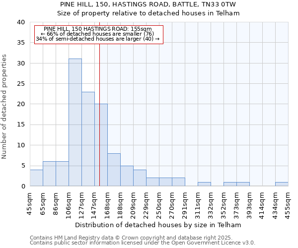 PINE HILL, 150, HASTINGS ROAD, BATTLE, TN33 0TW: Size of property relative to detached houses in Telham