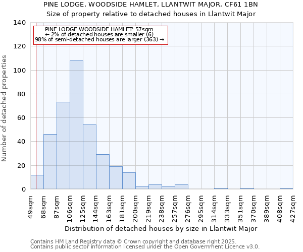 PINE LODGE, WOODSIDE HAMLET, LLANTWIT MAJOR, CF61 1BN: Size of property relative to detached houses in Llantwit Major