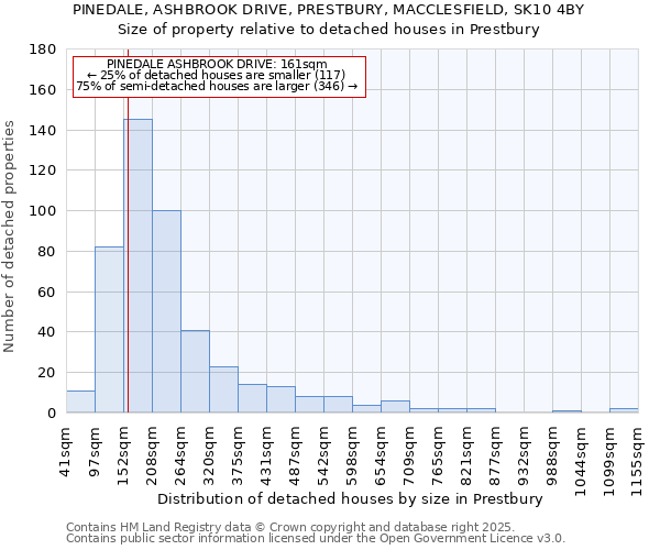 PINEDALE, ASHBROOK DRIVE, PRESTBURY, MACCLESFIELD, SK10 4BY: Size of property relative to detached houses in Prestbury